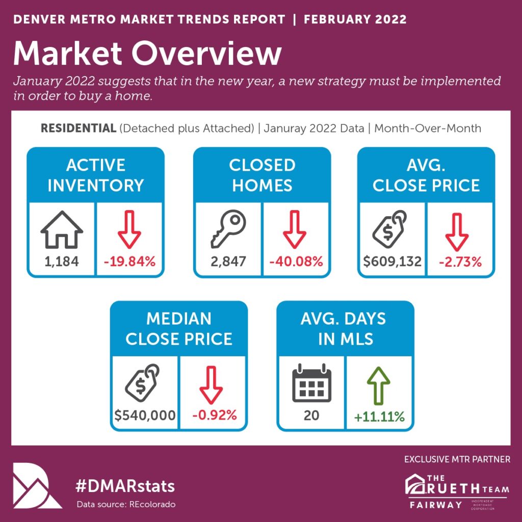 Denver Market Overview