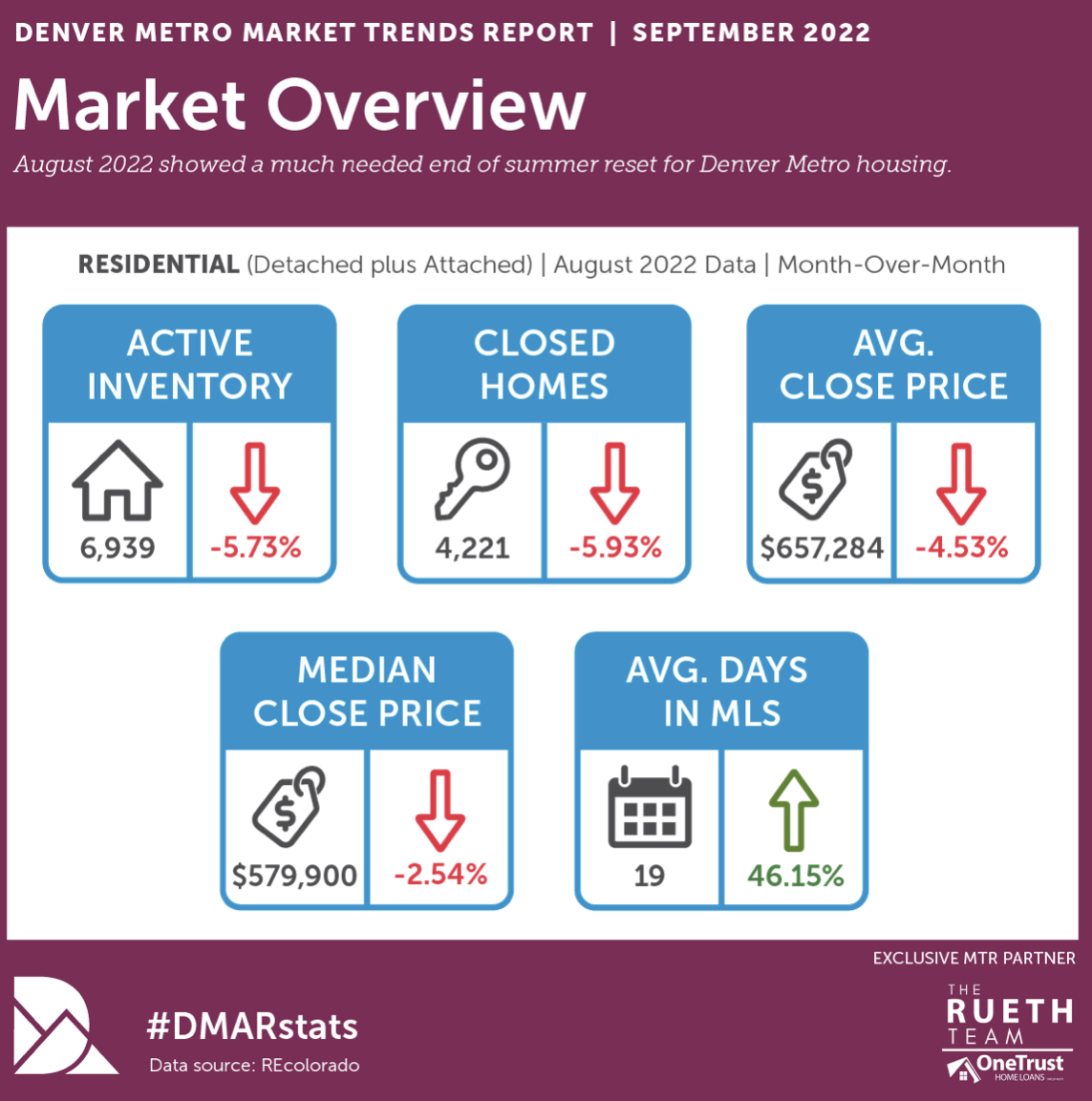 September Denver Real Estate Market Snapshot